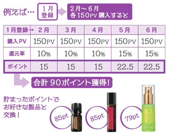 ドテラ（doTERRA）のLRP/リワードポイントの還元率の例