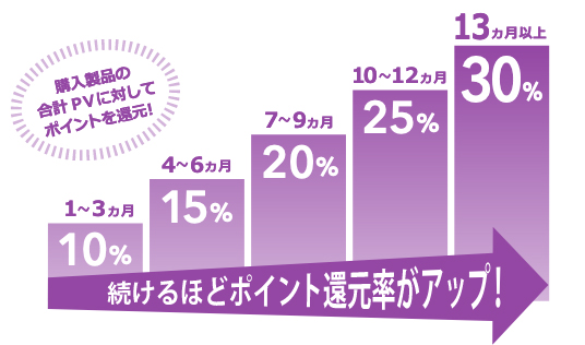 ドテラ（doTERRA）のLRP/リワードポイントの還元率