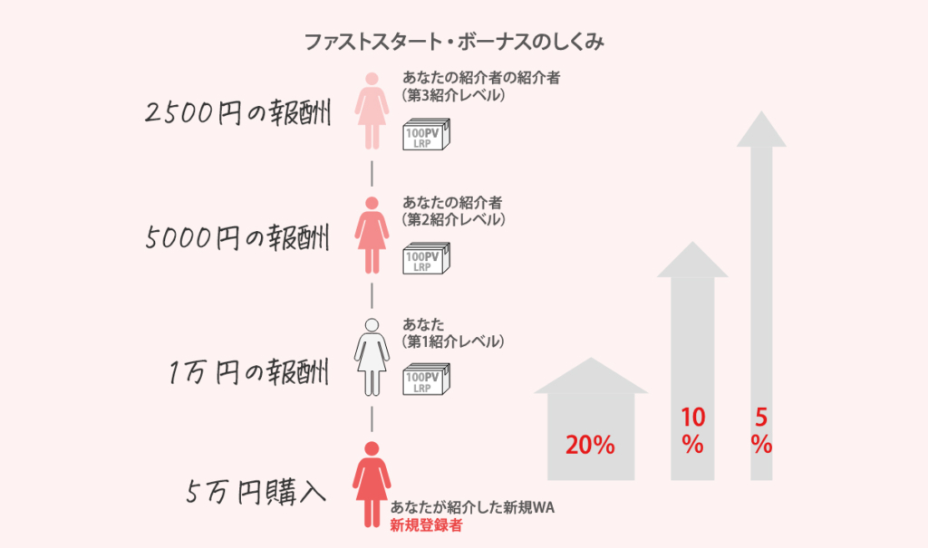 ドテラ（doTERRA）の報酬プランのファーストスタートボーナス
