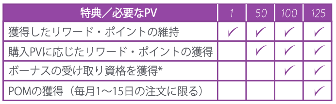 ドテラのLRPの特典に必要なPVはいくら？